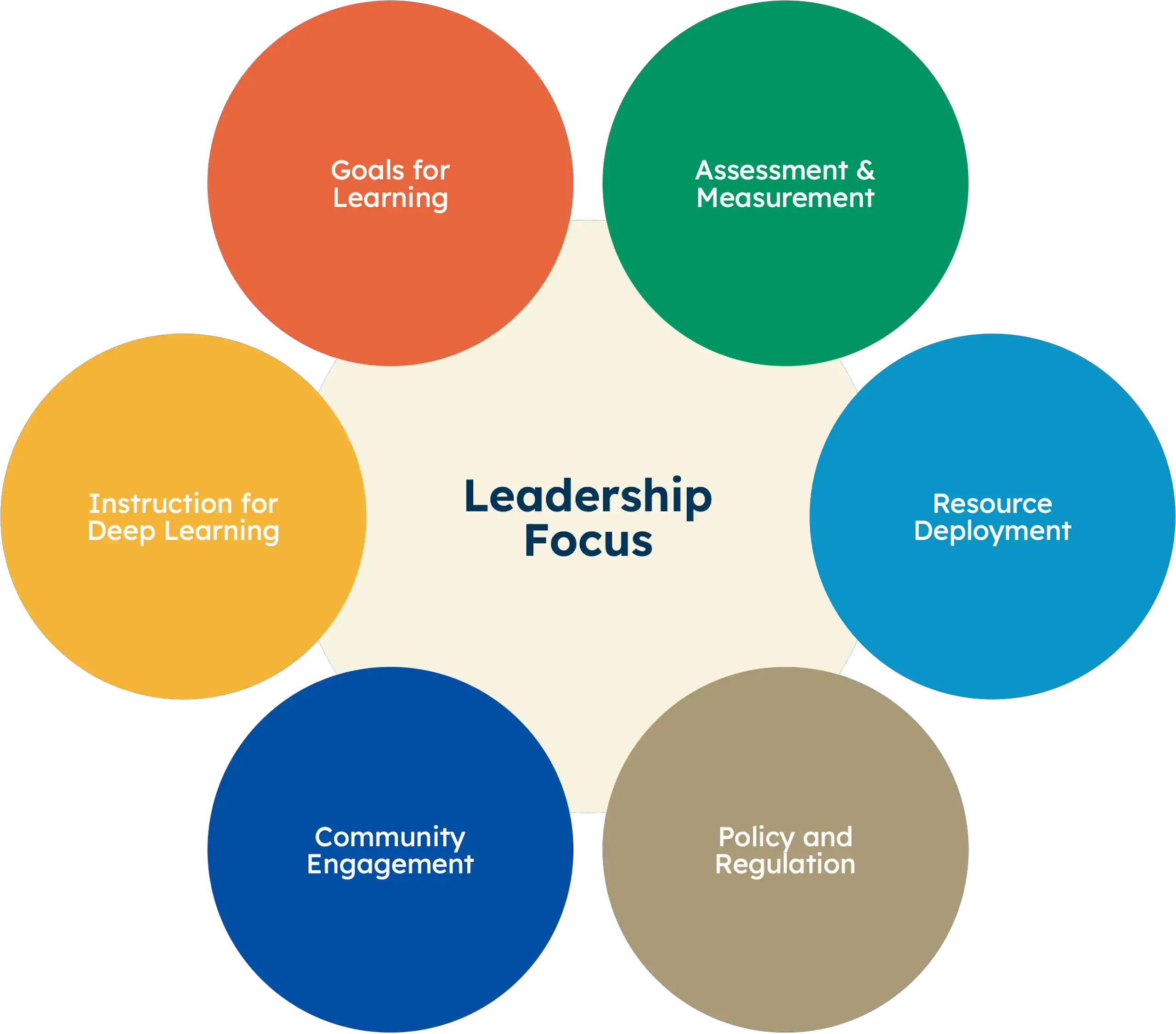 Strategic Coherence Planning Leadership Focus